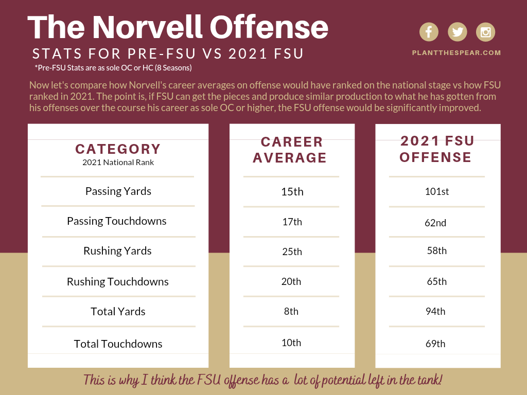 Mike Norvell's career average stats vs 2021 prior to FSU infographic
