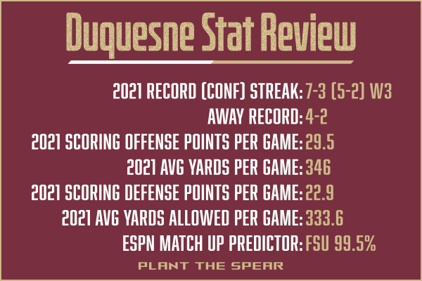 Duquesne 2021 Stat review