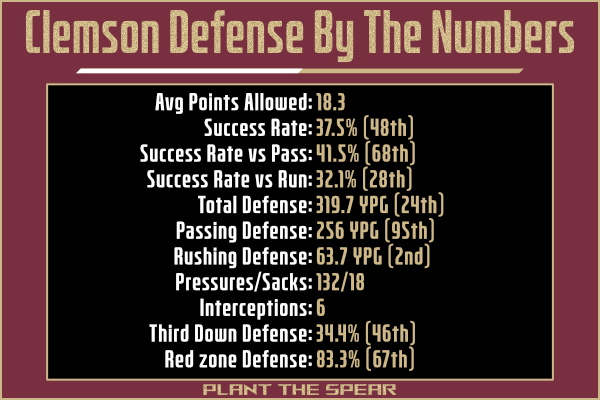 Clemson Defense stats