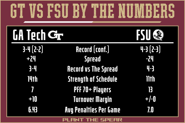 GT vs FSU by the numbers