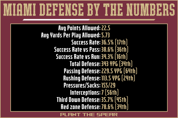 Miami Defensive stats