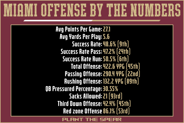 Miami Offensive stats
